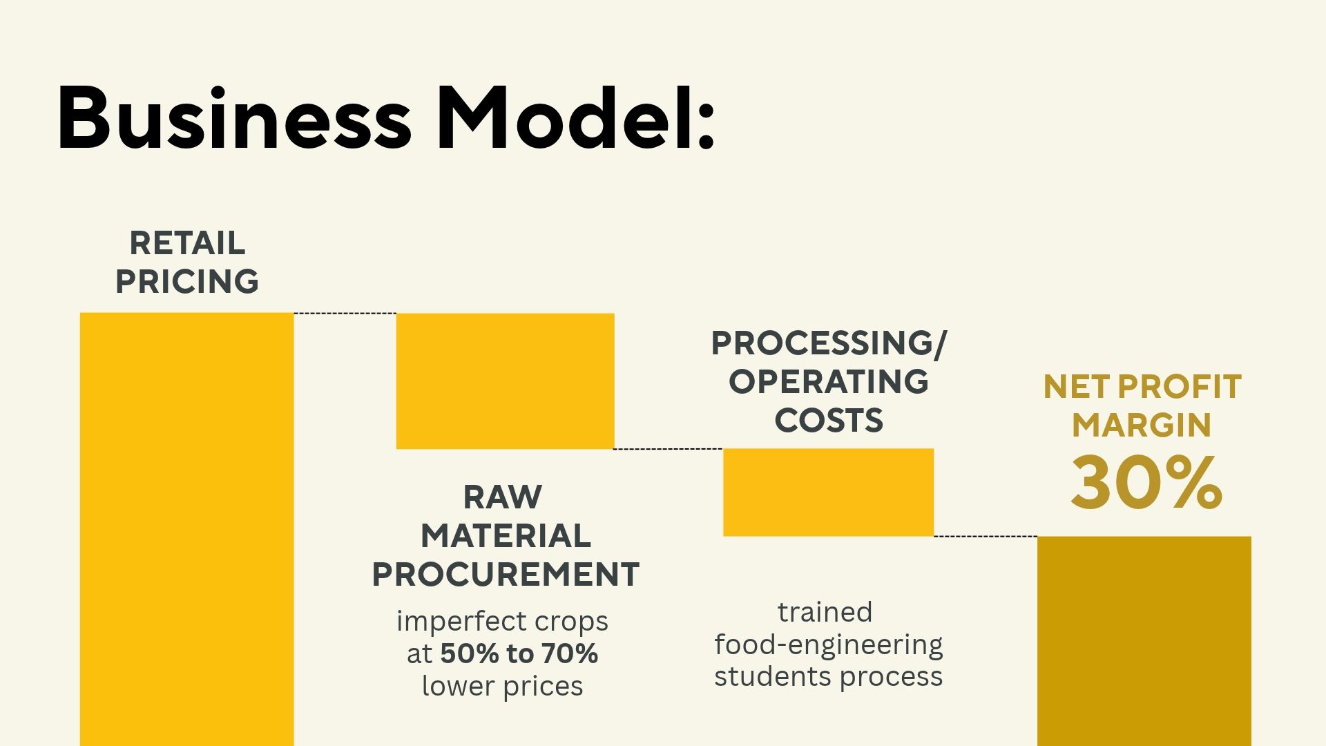Business Model & 30% Margin